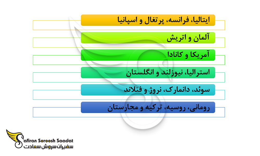بهترین کشورهای جهان برای اعزام دانشجو