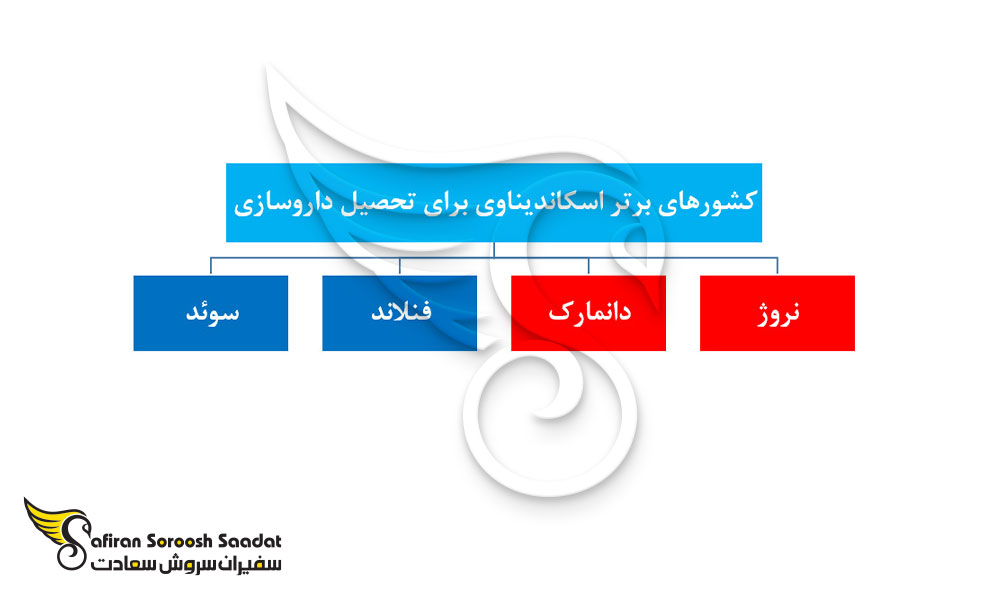 کشورهای برتر اسکاندیناوی برای تحصیل داروسازی