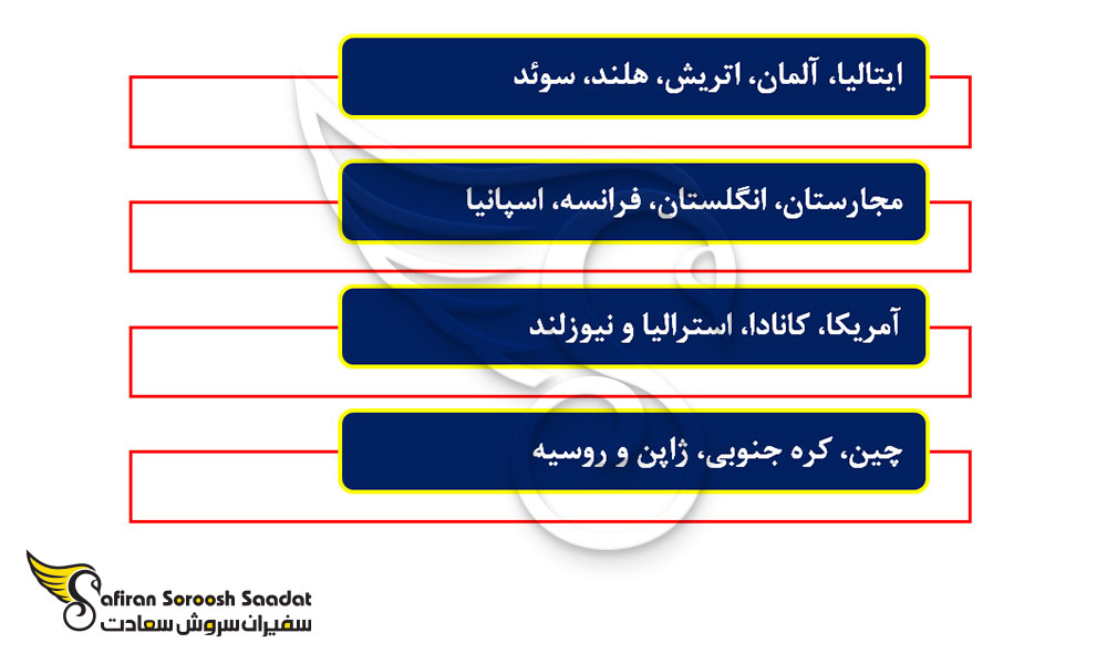 بهترین کشورها برای تحصیل