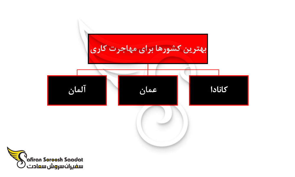 بهترین کشورها برای مهاجرت کاری