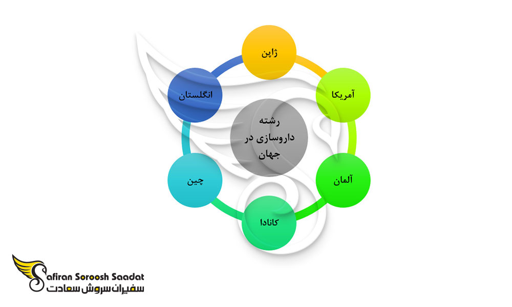 بهترین کشورهای جهان برای تحصیل داروسازی