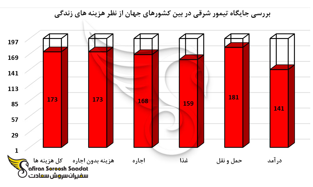 بررسی جایگاه تیمور شرقی در بین کشورهای جهان از نظر هزینه زندگی