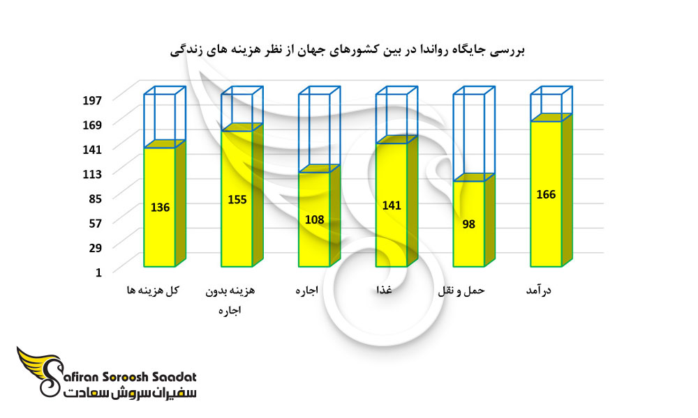 بررسی جایگاه رواندا در بین کشورهای جهان از نظر هزینه های زندگی