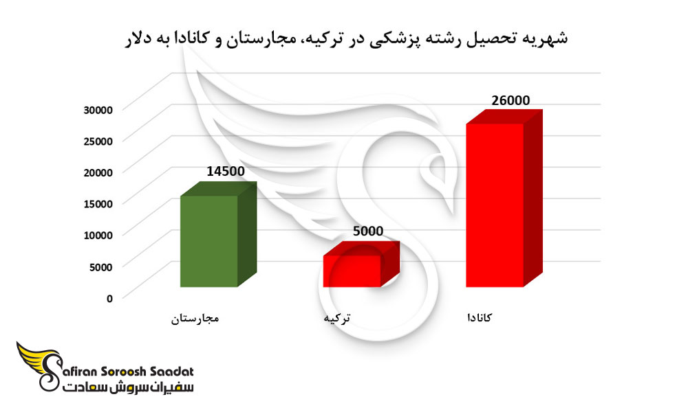 شهریه تحصیل رشته پزشکی در ترکیه، مجارستان و کانادا به دلار