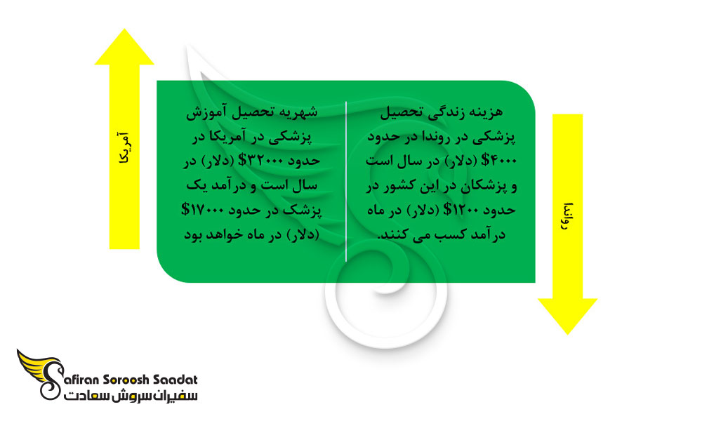 مقایسه تحصیل پزشکی در رواندا و آمریکا