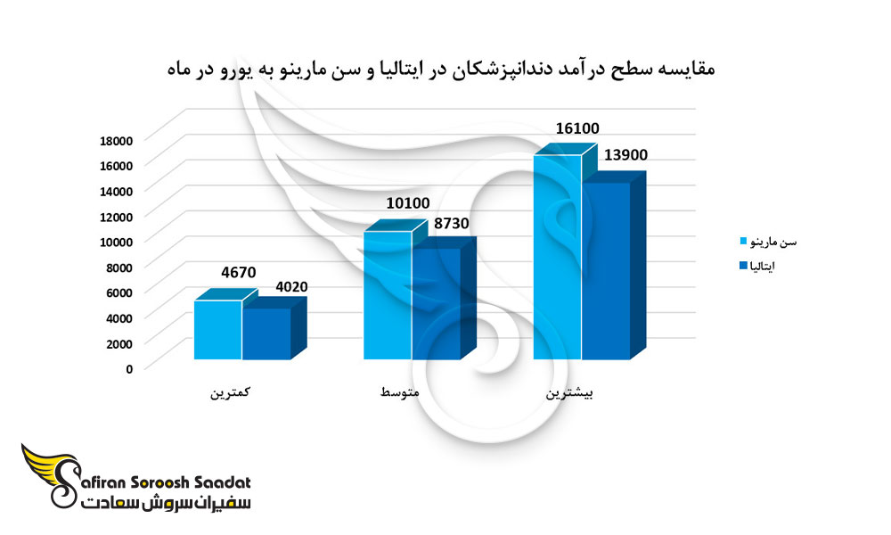 مقایسه درآمد دندانپزشکان در ایتالیا و سن مارینو در ماه