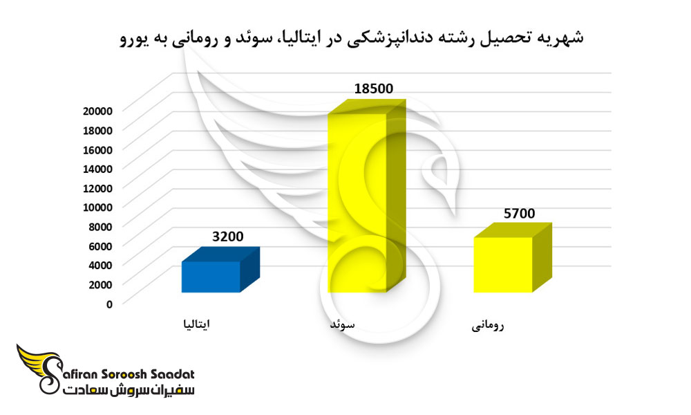 شهریه تحصیل رشته دندانپزشکی در ایتالیا، سوئد و رومانی به یورو