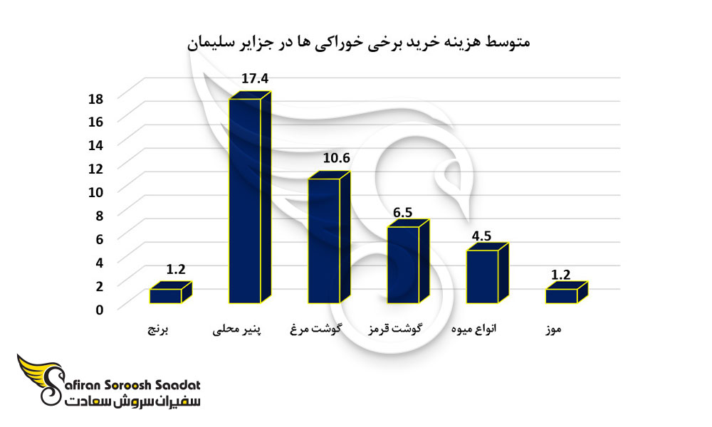 متوسط هزینه خرید برخی از خوراکی ها در جزایر سلیمان