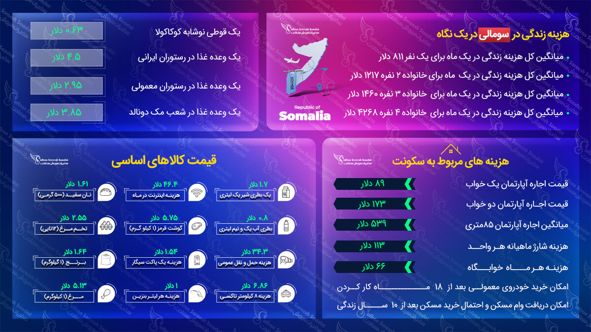 هزینه زندگی در سومالی