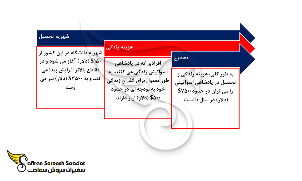 هزینه های تحصیل در پادشاهی اسواتینی