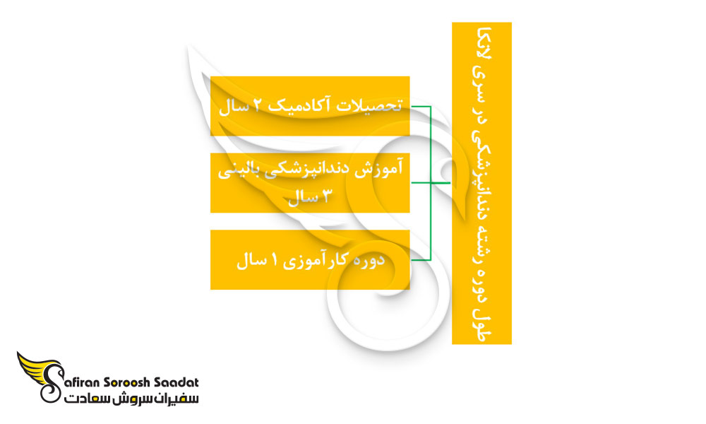 طول دوره رشته دندانپزشکی در سری لانکا