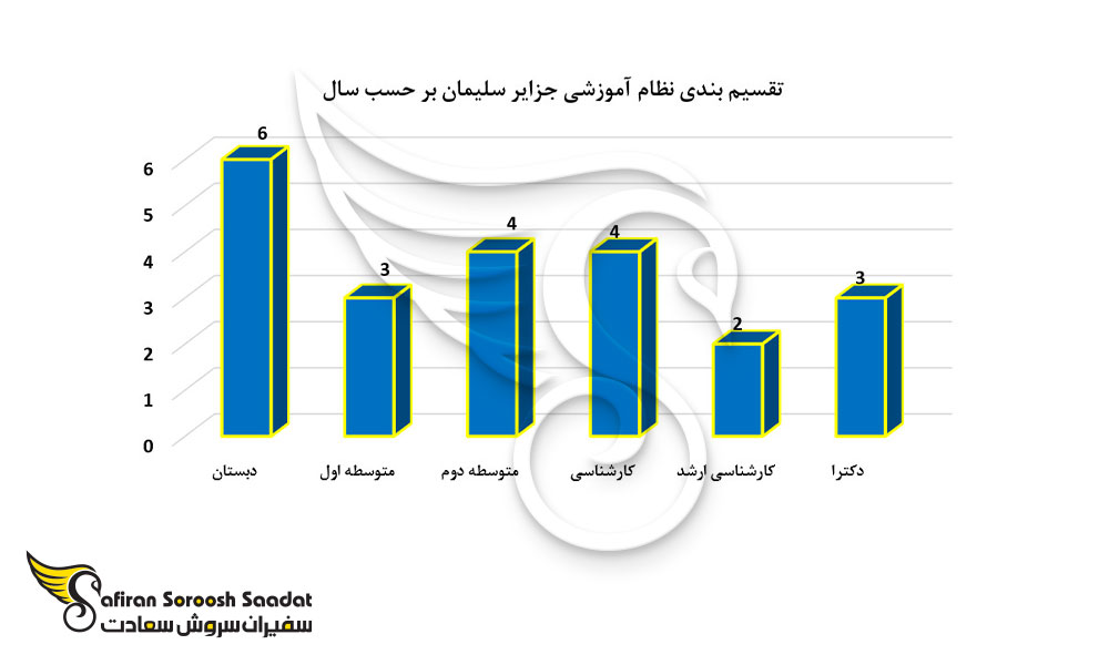 تقسیم بندی نظام آموزشی جزایر سلیمان بر حسب سال