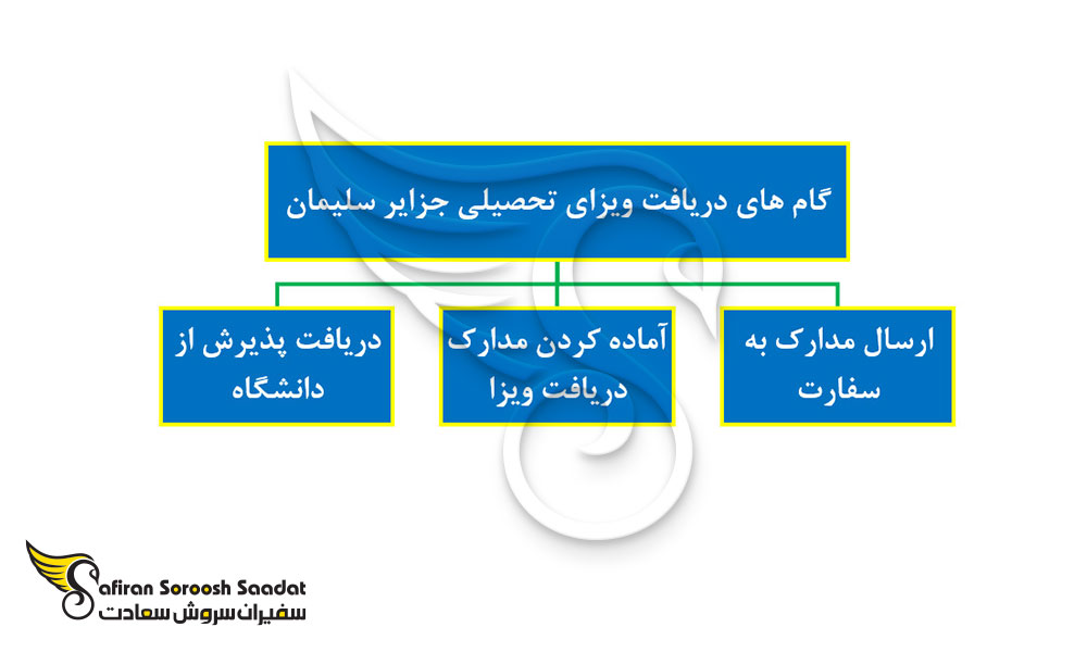 گام های دریافت ویزای تحصیلی جزایر سلیمان