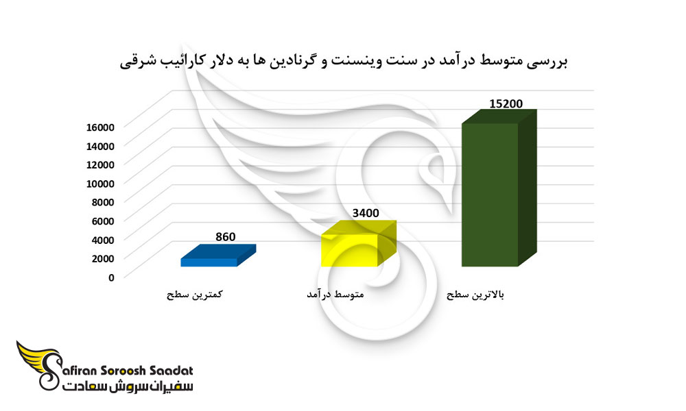 بررسی متوسط درآمد در سنت وینسنت و گرنادین ها به دلار کارائیب شرقی