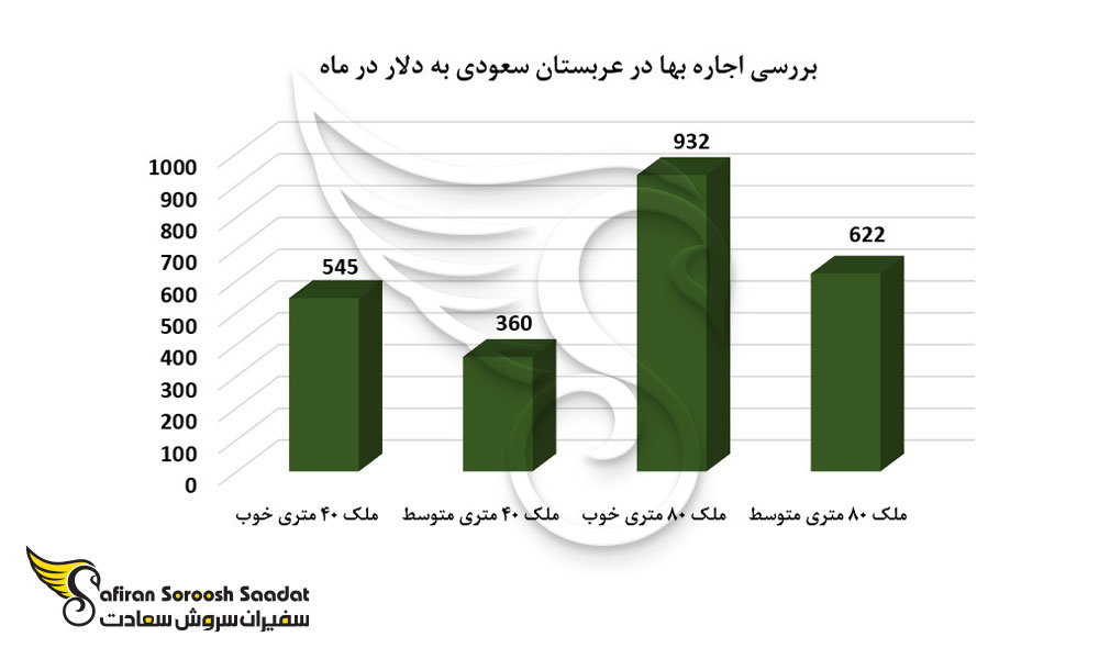 بررسی اجاره بها در عربستان سعودی به دلار در ماه