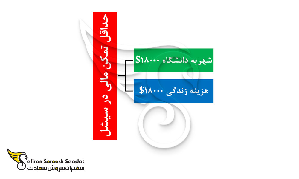حداقل تمکن مالی مورد نیاز در سیشل