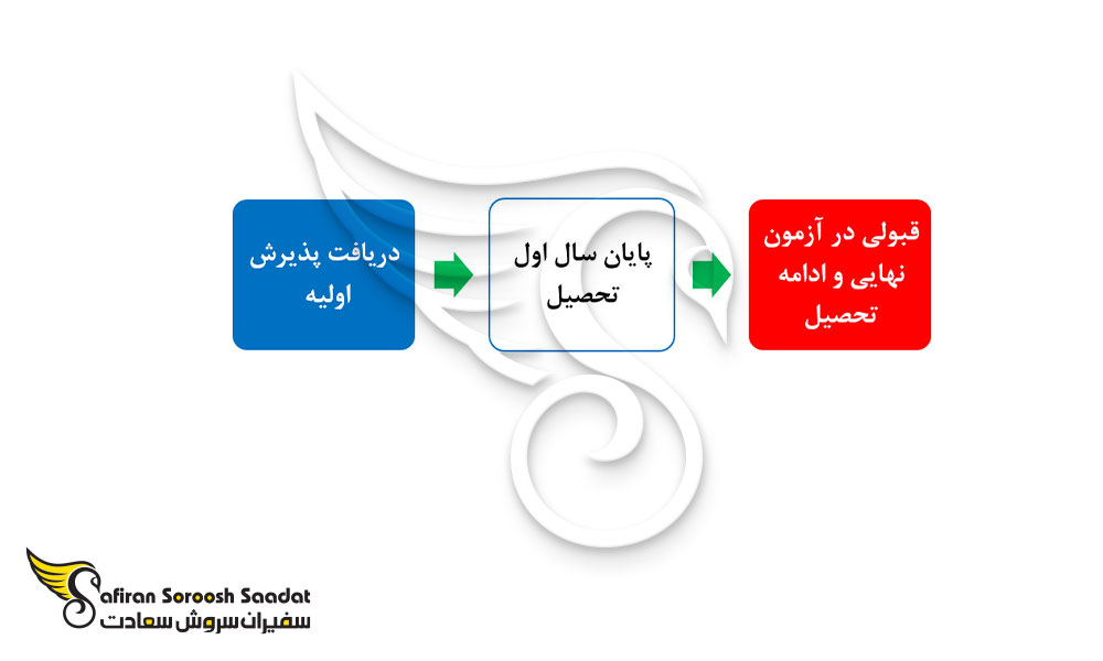 چگونگی تحصیل رشته دندانپزشکی در سنگال