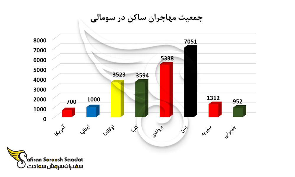 جمعیت مهاجران ساکن در سومالی