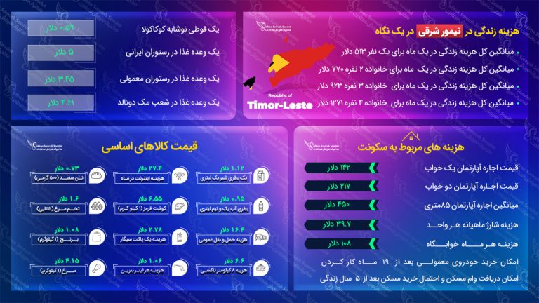 مهاجرت به تیمور شرقی
