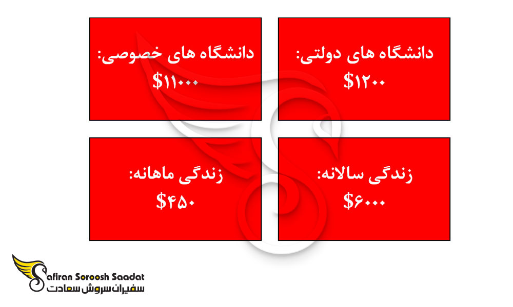بالاترین هزینه ها تحصیل در سوریه