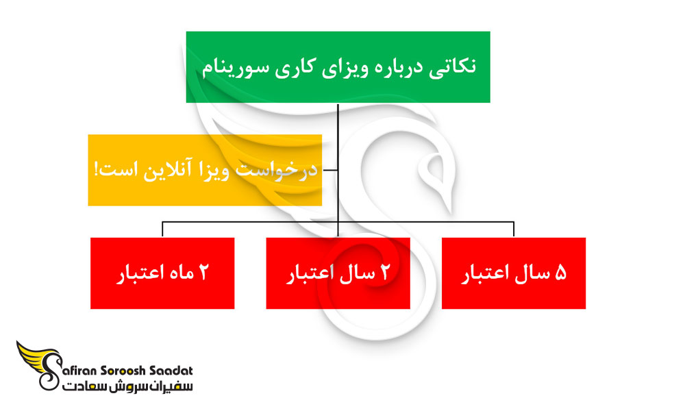 نکاتی درباره ویزای کاری سورینام