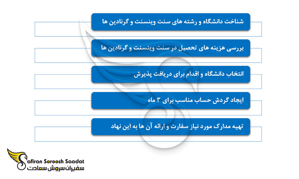 مراحلی که باید برای دریافت ویزای تحصیلی سنت وینسنت و گرنادین ها طی شوند