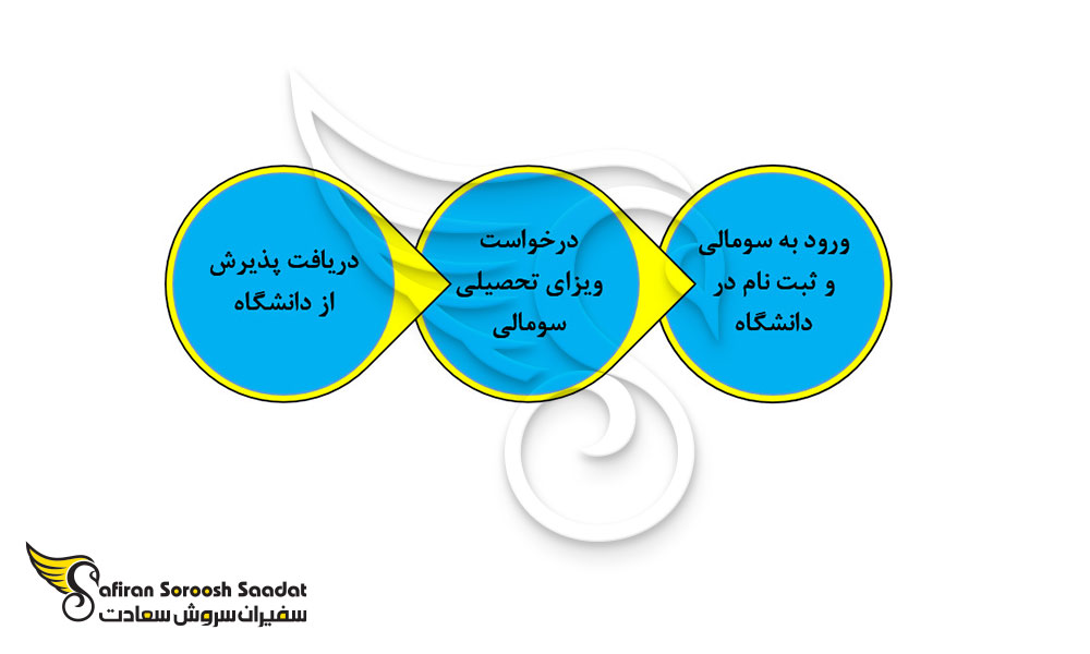 پروسه دریافت ویزای تحصیلی سومالی