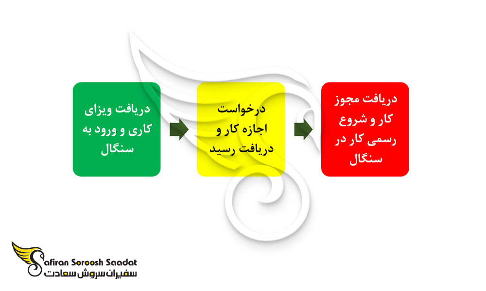 روند دریافت اجازه کار در سنگال