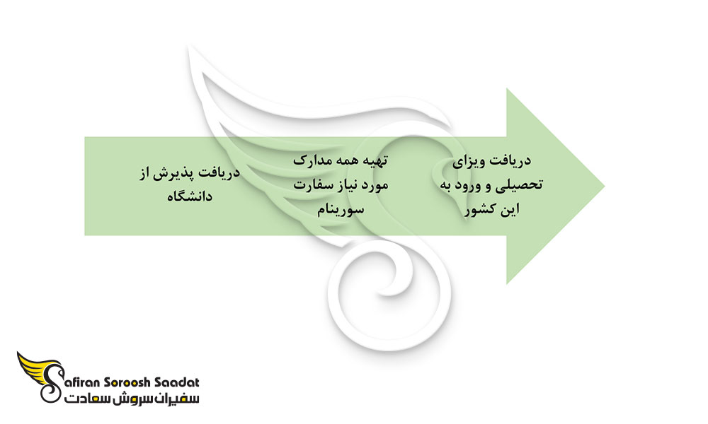 پروسه کلی اعزام دانشجو به سورینام