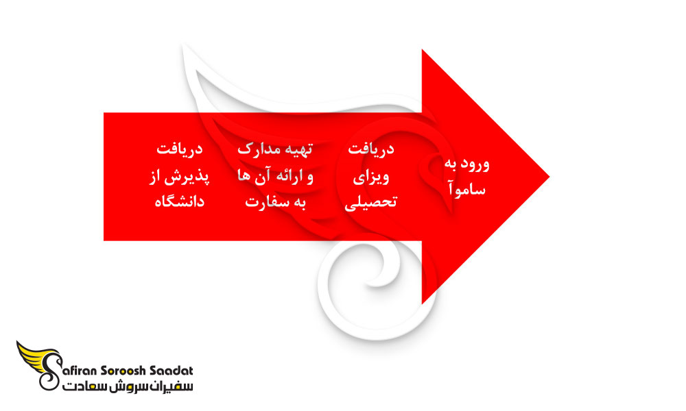 پروسه اعزام دانشجو به ساموآ