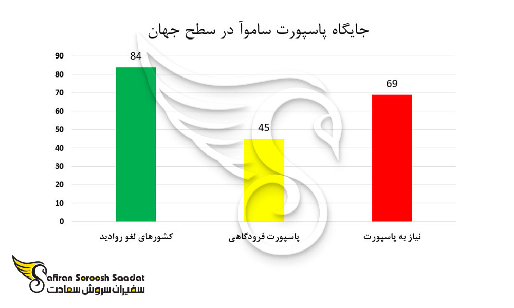 جایگاه پاسپورت ساموآ در سطح جهان