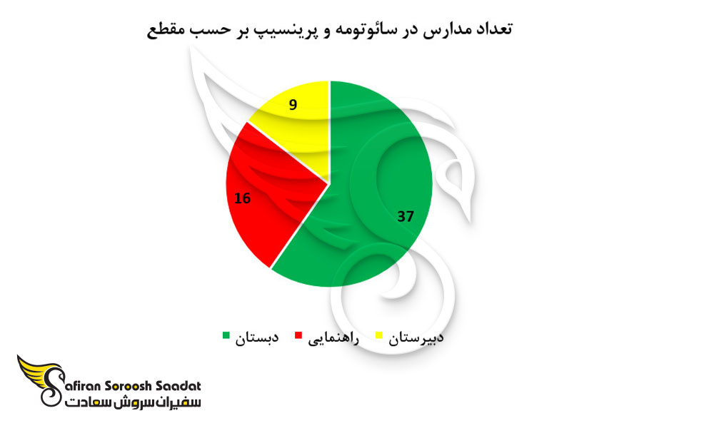 تعداد مدارس در سائوتومه و پرینسیپ بر حسب مقطع