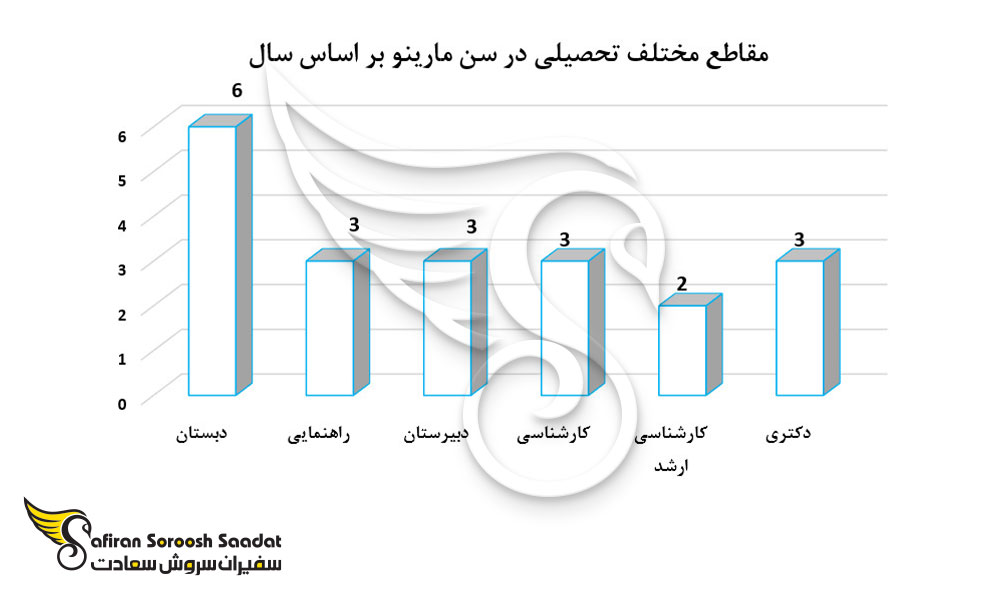 مقاطع مختلف تحصیلی در سن مارینو بر اساس سال