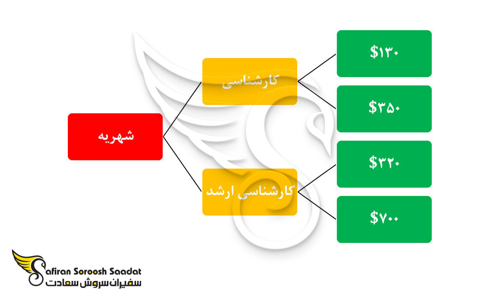 شهریه تحصیل در سومالی