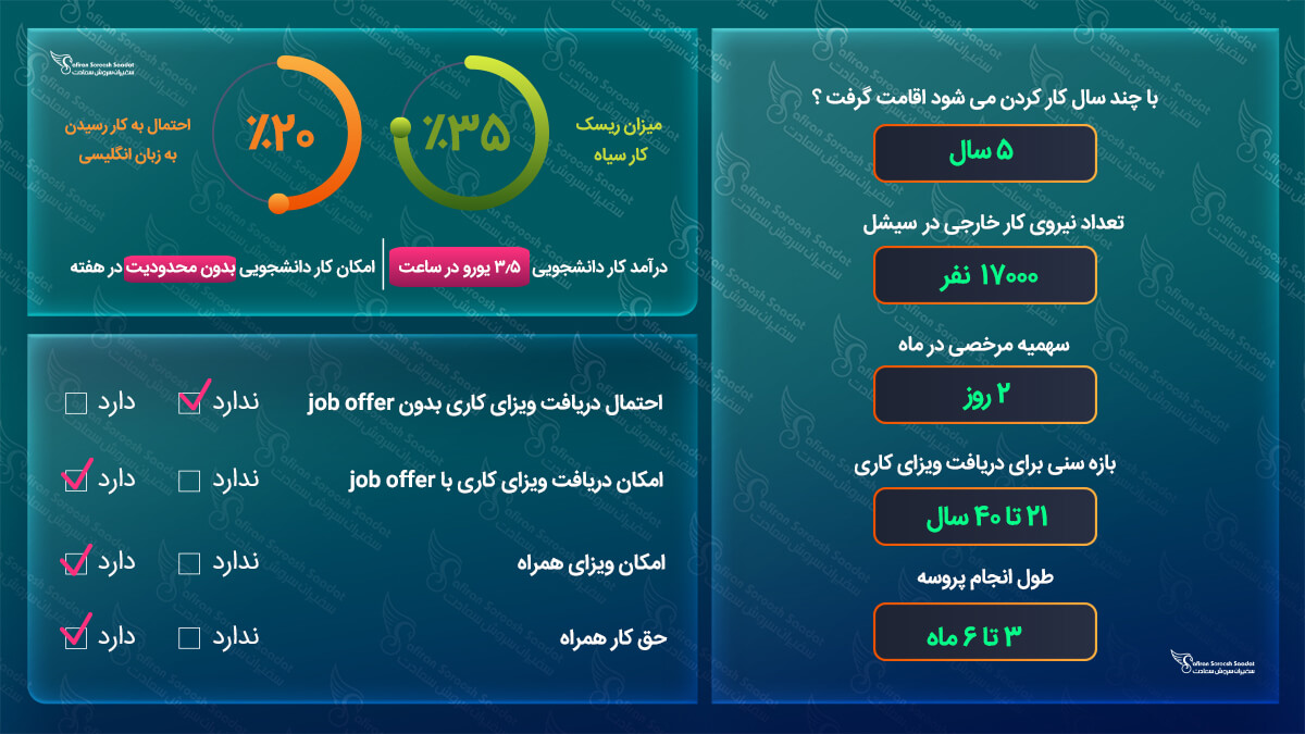 کار در سیشل