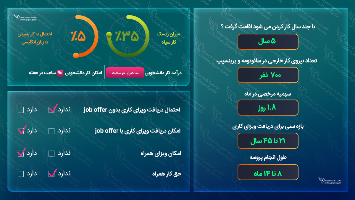 ویزای کاری سائوتومه و پرینسیپ