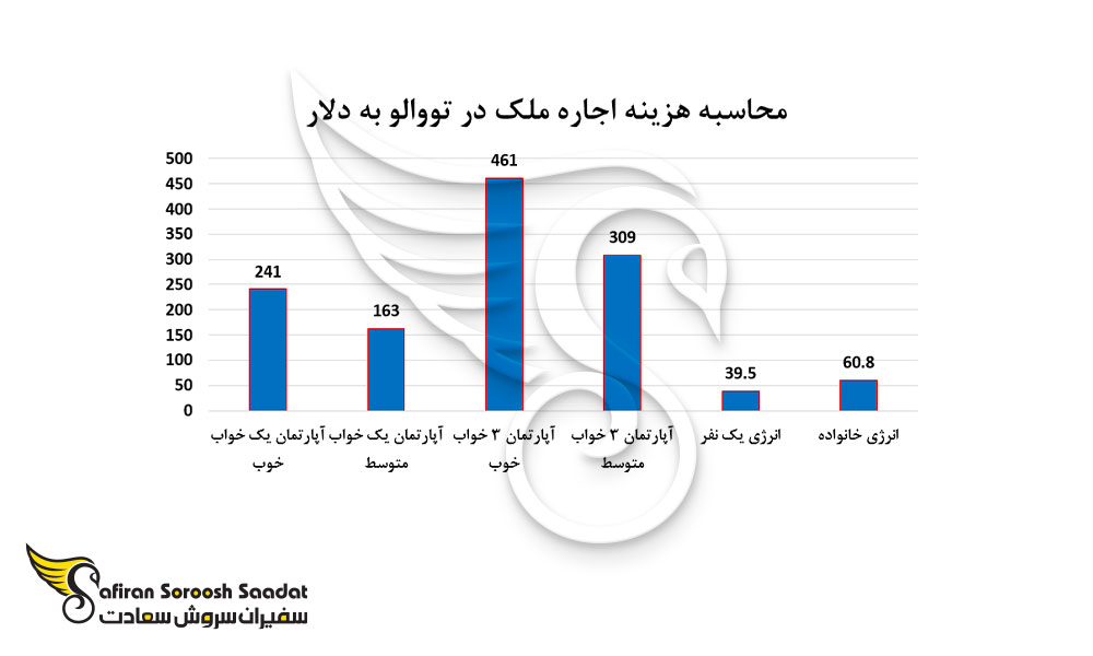 محاسبه هزینه اجاره ملک در تووالو به دلار