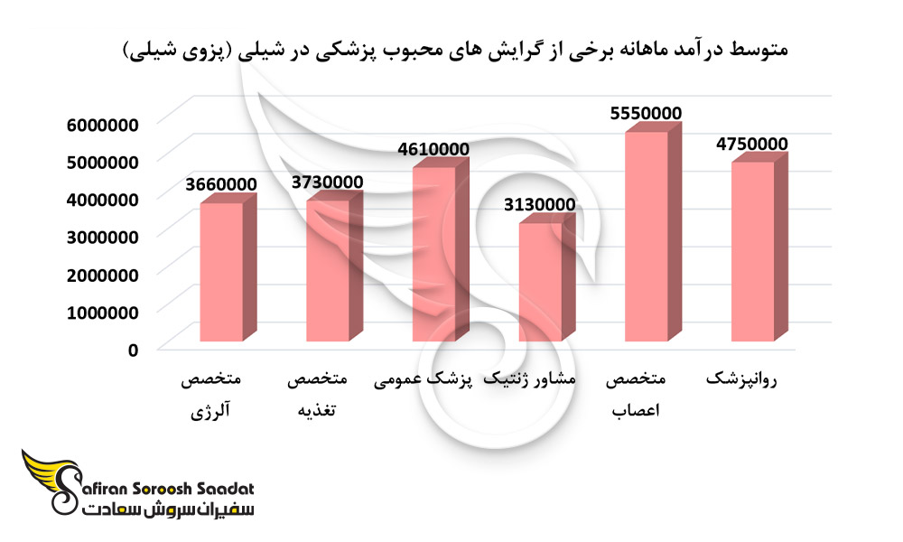 متوسط درآمد ماهانه برخی گرایش های محبوب رشته پزشکی در شیلی