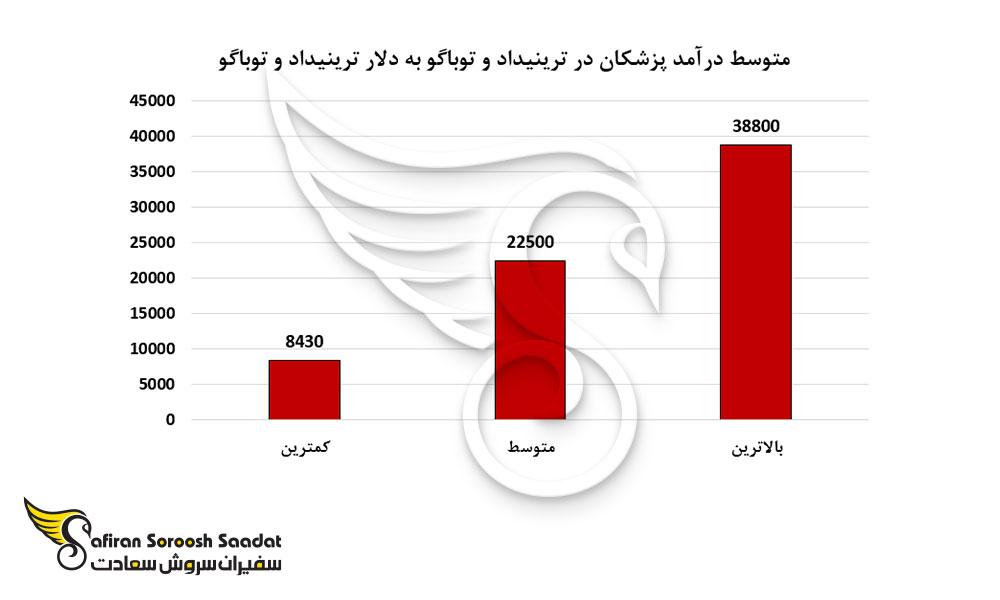 متوسط درآمد پزشکان در ترینیداد و توباگو به دلار ترینیداد و توباگو