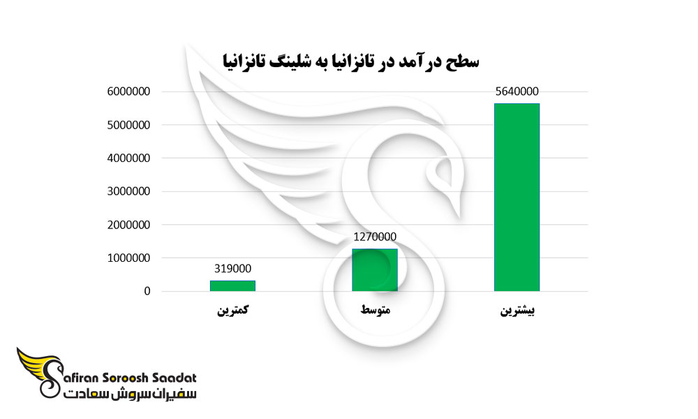 سطح درآمد در تانزانیا به شلینگ