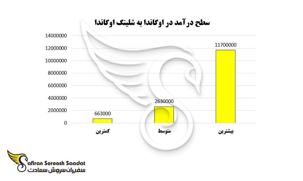متوسط درآمد در اوگاندا
