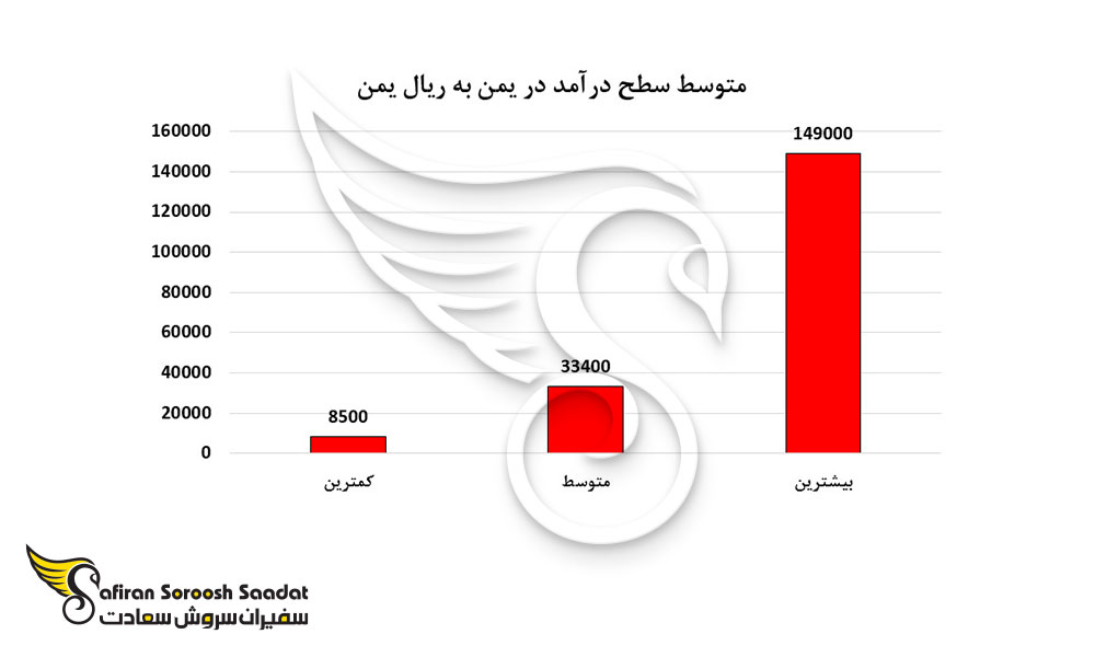 متوسط سطح درآمد در یمن به ريال یمن