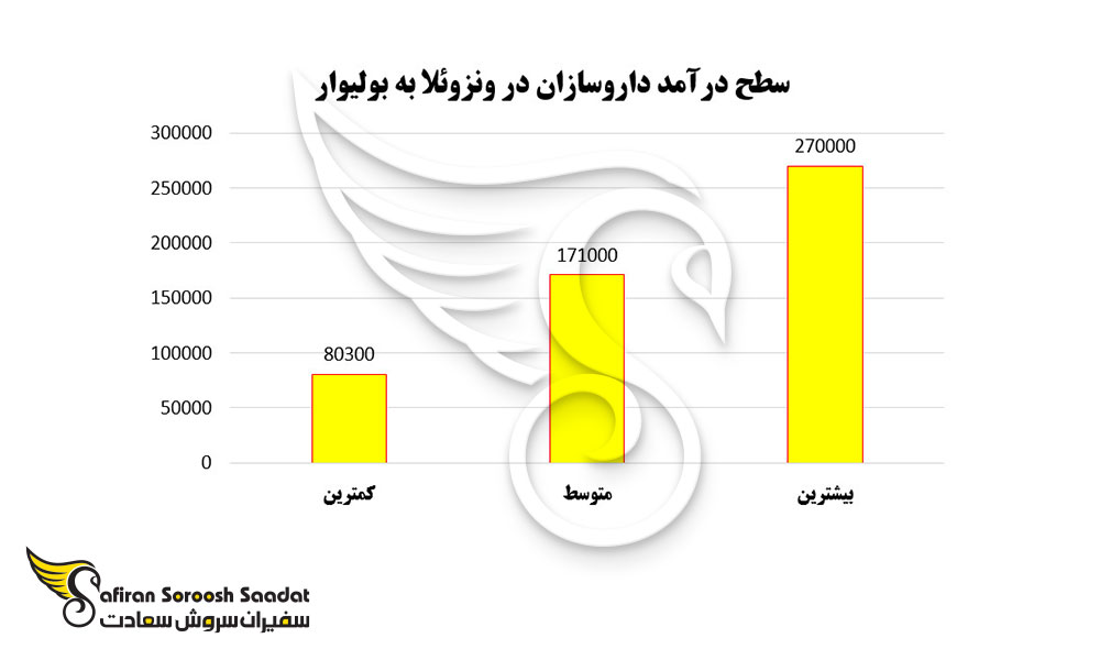 سطح درآمد داروسازان در ونزوئلا به بولیوار