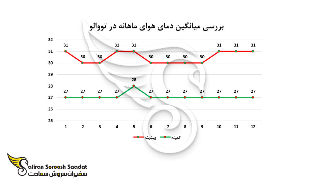 بررسی میانگین دمای هوای ماهانه در تووالو