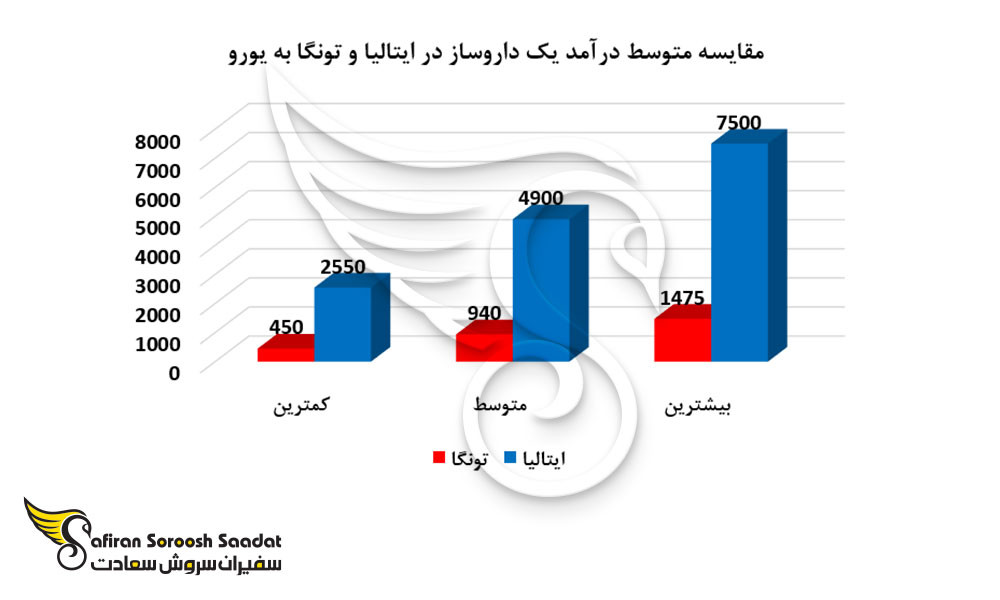 مقایسه متوسط درآمد یک داروساز در ایتالیا و تونگا