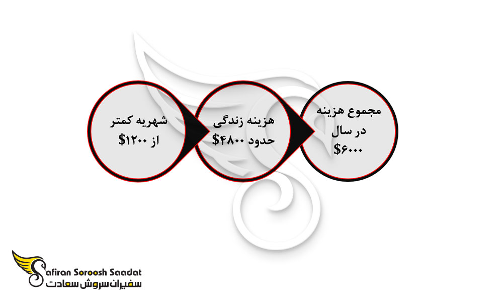 شهریه تحصیل دندانپزشکی در اوگاندا