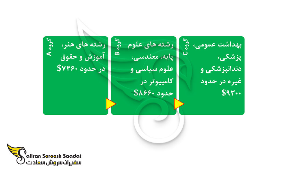 کلیات هزینه های تحصیل در زامبیا