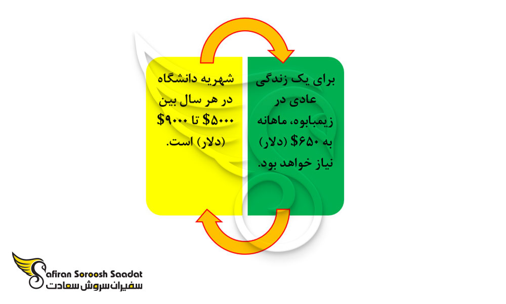 شهریه تحصیل پزشکی در زیمبابوه