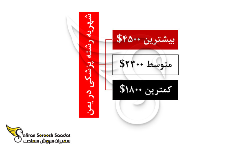 شهریه رشته پزشکی در یمن