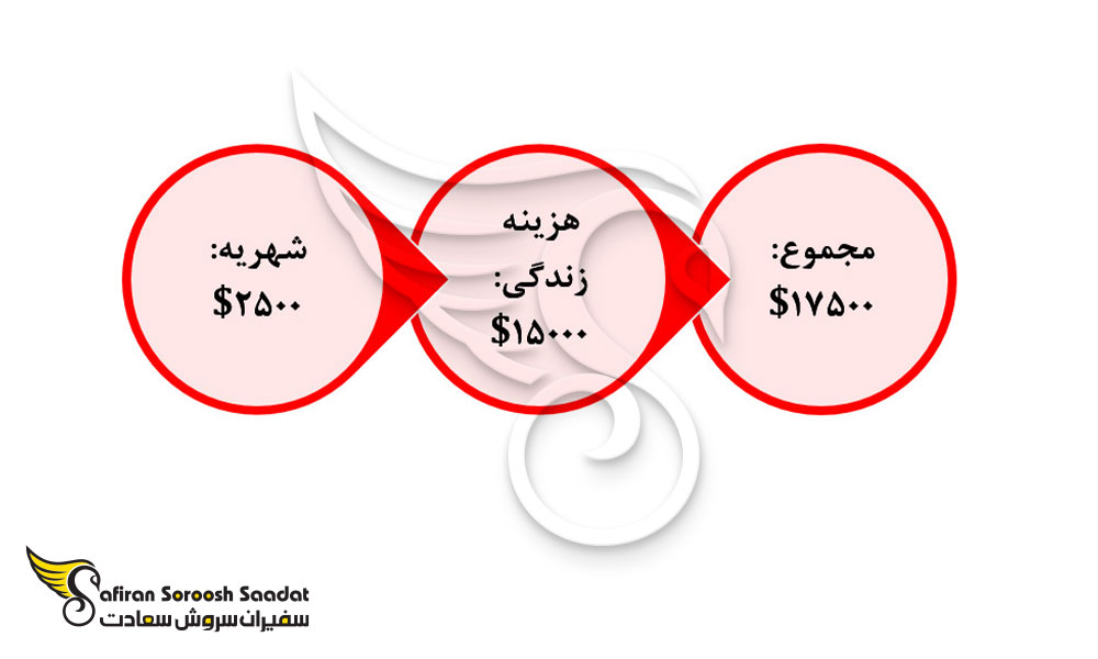 شهریه تحصیل در سنت وینسنت و گرنادین ها